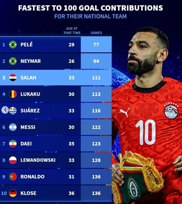 包含萨拉赫巅峰对决,梅西与60激战澳大利亚队分钟,关键助攻胜负难料!的词条 包含萨拉赫巅峰对决,梅西与60激战澳大利亚队分钟,关键助攻胜负难料!的词条